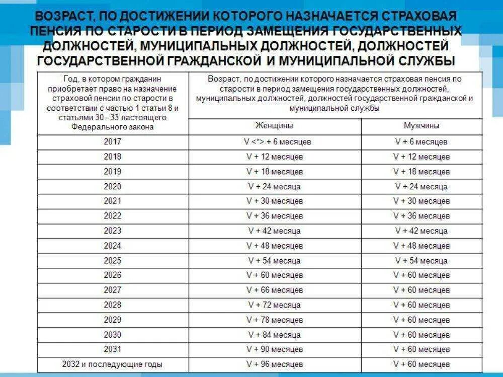 Будет ли в апреле повышение страховой пенсии. Размер гос пенсия по выслуге лет. Таблица пенсионного возраста для госслужащих. Стаж выхода на пенсию для госслужащих в России. Возраст муниципального служащего для выхода на пенсию.