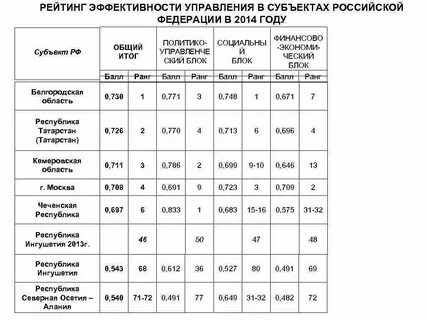 Рейтинг эффективности