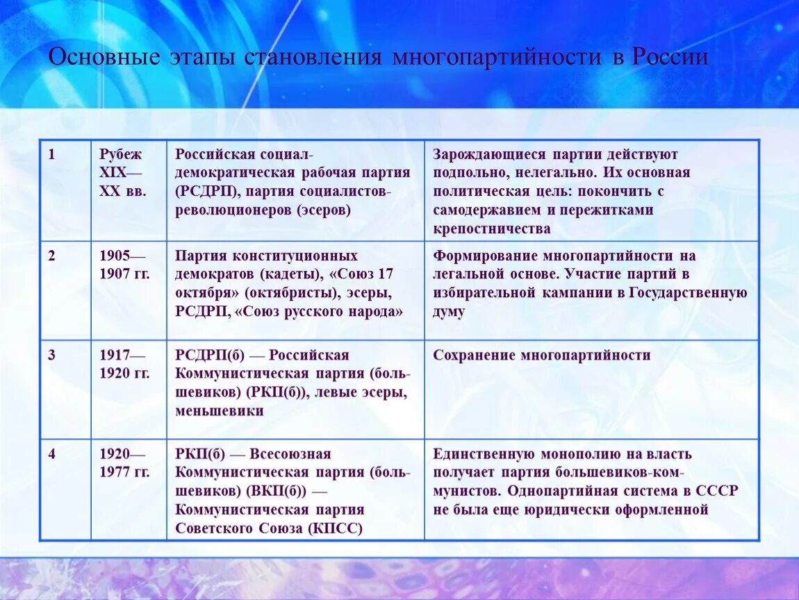 Становление партий в россии. Политические партии становление многопартийности в России. Формирование многопартийной системы в России 1905-1907. Основные этапы становления многопартийности в России. Формирование многопартийной системы в России.