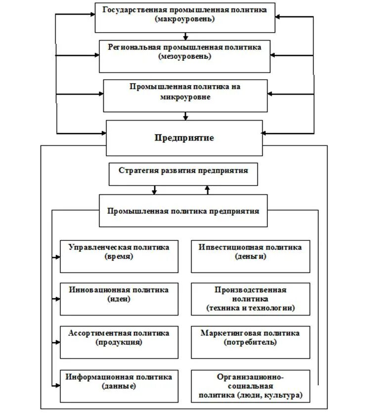 Промышленная политика предприятий