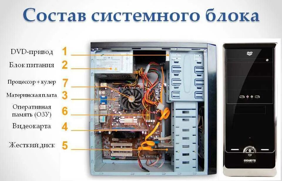 Где находится стационарная. Схемы состав системного блока ПК. Составляющие компоненты системного блока ПК. Перечислите основные компоненты системного блока?. Схема основные компоненты системного блока.