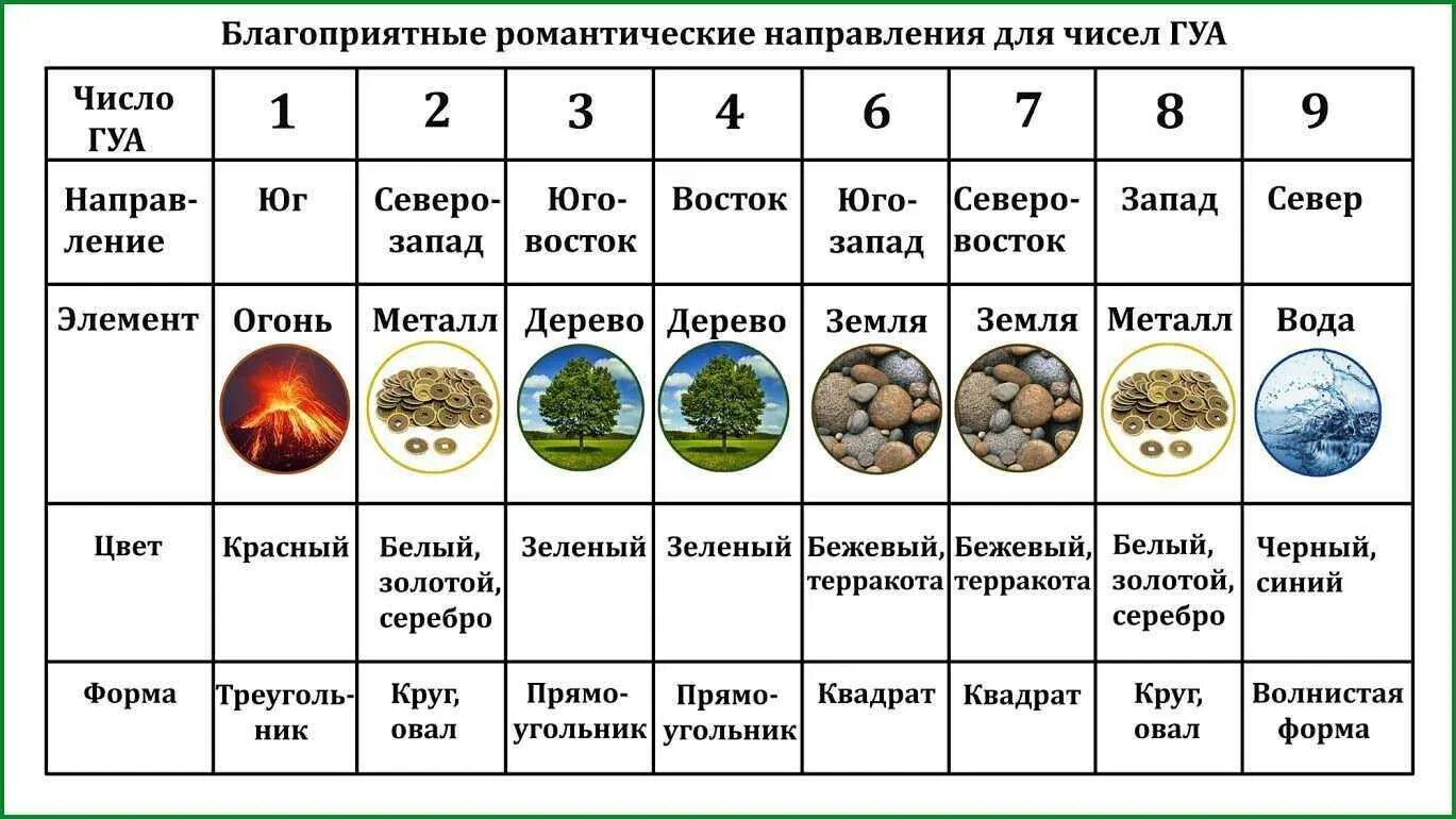 Фен-шуй благоприятные направления число Гуа 1. Таблицы фэн шуй. Направления в фен шуй таблица. Северо Запад по фен шуй число.