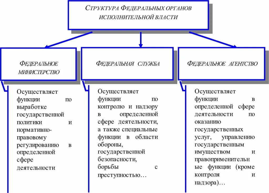 Типы федеральных органов исполнительной власти. Структура федеральных органов исполнительной власти россии. система федеральных органов исполнительной власти схема. структура федеральных органов исполнительной власти схема. трехзвенная система федеральных органов исполнительной власти.