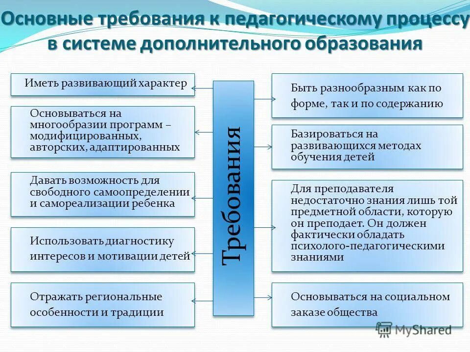 Материалы по организации образовательного процесса. Организация учебного процесса в системе дополнительного образования. Дополнительное образование современные требования. Современные требования к организации педагогического процесса.. Особенности организации образовательного процесса.