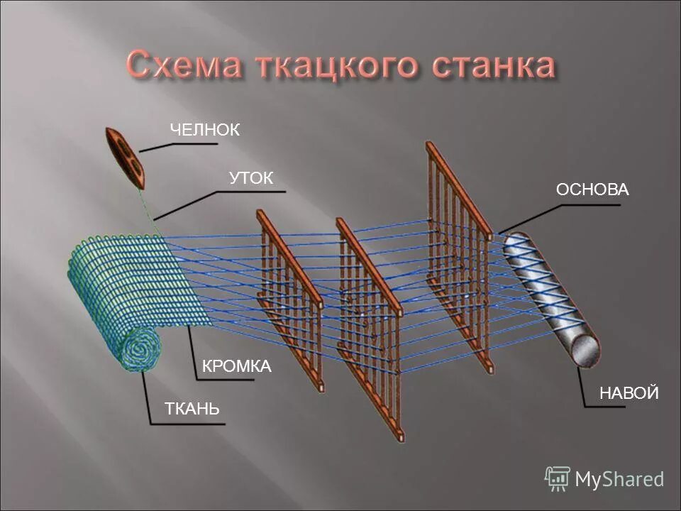 Переплетение нитей основы и утка. Ткань нить основы и утка. Нить уток и нить основы. Нити основы и утка. Уток и основа.