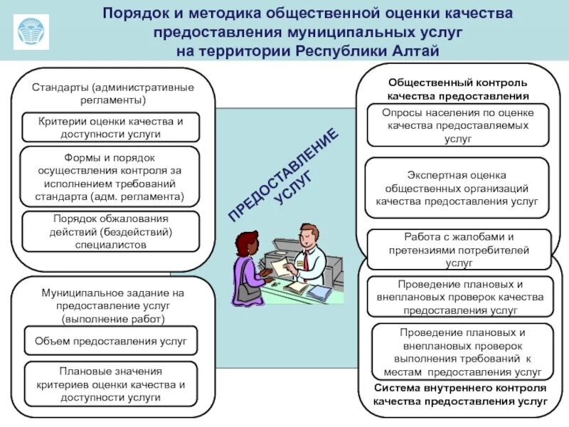 Система контроля социальных услуг. Оценка качества государственных и муниципальных услуг. оценка качества предоставляемых услуг. методы оценки качества предоставляемых услуг. качество предоставления госуслуг.