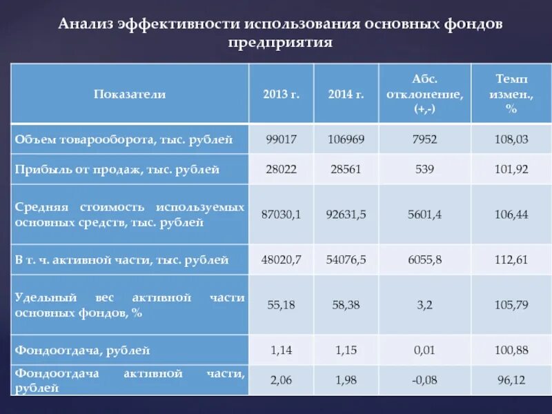 Анализ эффективности группы