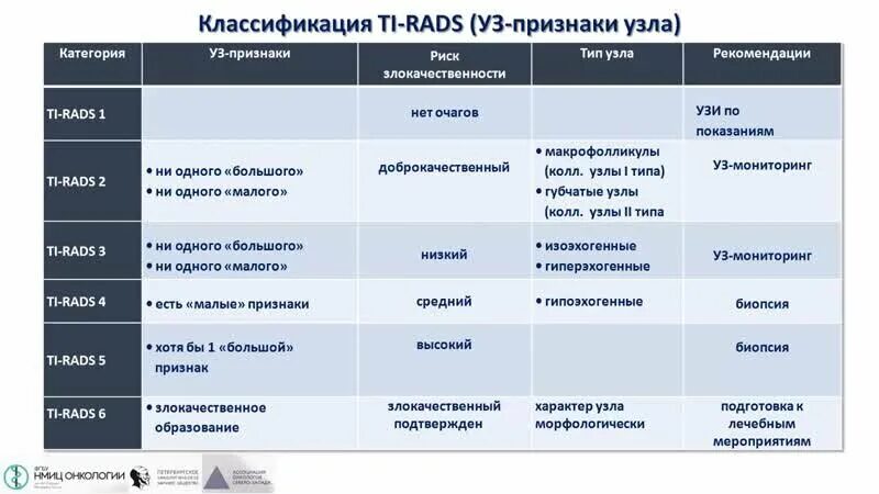 Ti rads классификация. Щитовидная железа классификация ti-rads. УЗИ щитовидной железы ti-rads2. Классификация Tirads щитовидная железа.