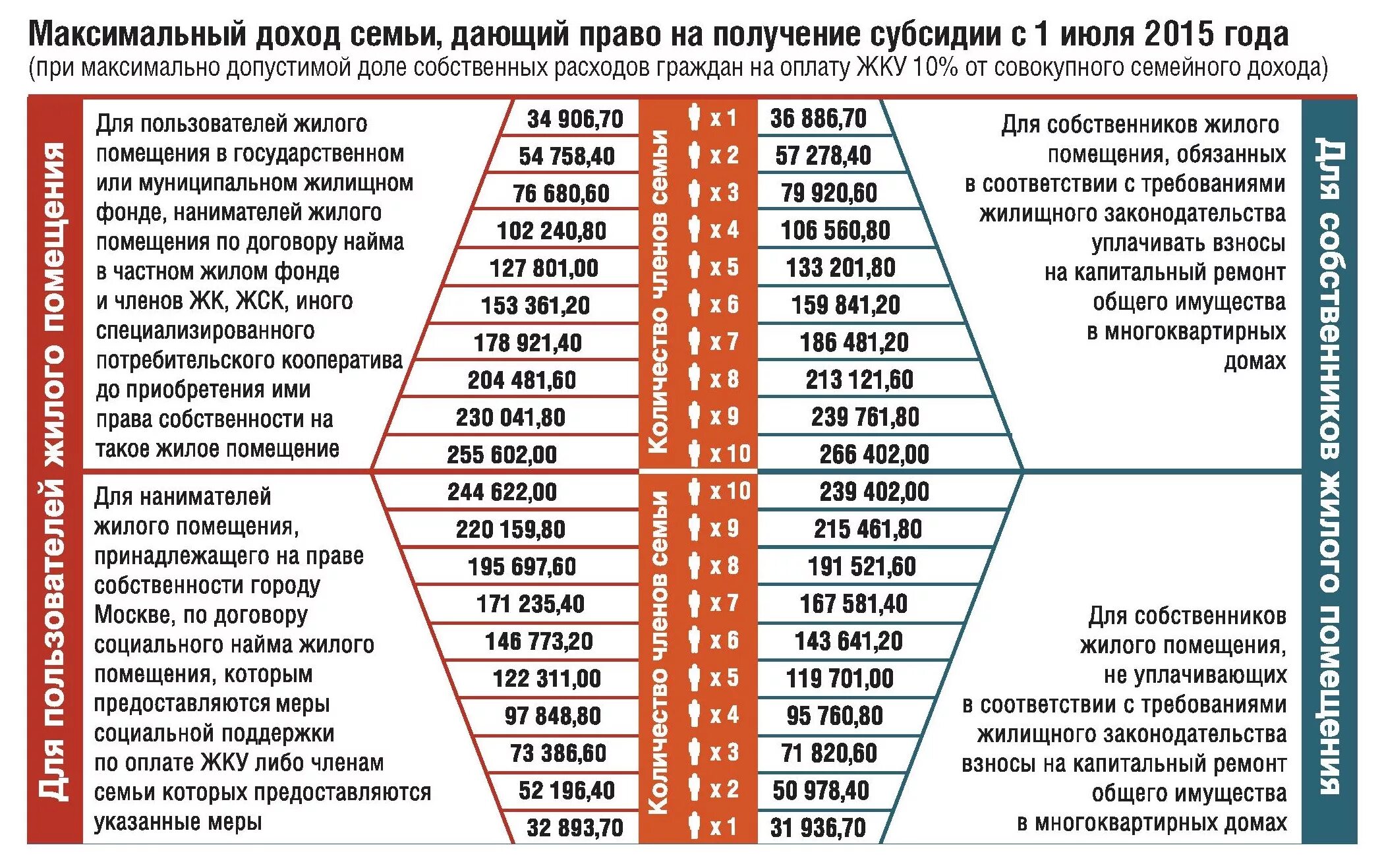 Субсидия инвалидам на покупку жилья. Какой доход должен быть для получения субсидии. Субсидия на оплату ЖКХ. Доход на человека для получения субсидии. Доход для получения субсидии на оплату ЖКХ.