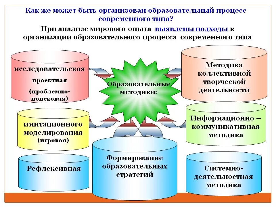 Формы организации обучения в деятельности педагога. Формы и методы учебного процесса. современные подходы к организации учебного процесса. подходы к организации образовательного процесса. современные педагогические методики и технологии.