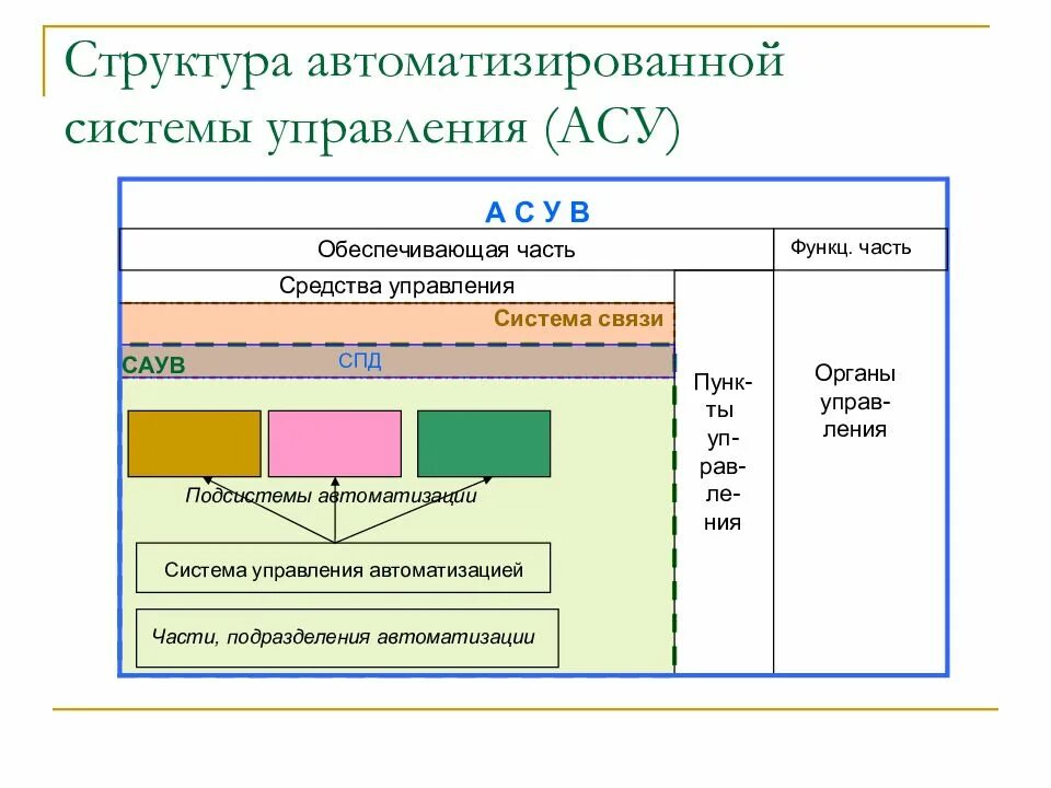 Состав автоматизированных систем управления. Структура автоматизированных систем. части автоматизированной системы. состав автоматизированной системы. обеспечивающая часть асу.