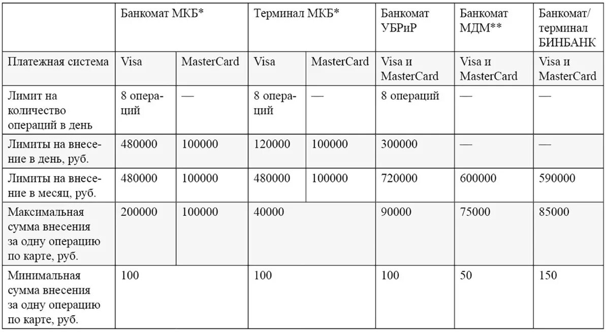 Мкб лимит снятия наличных в банкомате. Мкб лимит снятия наличных в банкомате в сутки. Лимит снятия с карты мкб. Таблица на банкомате. Мкб в каких банкоматах можно снимать