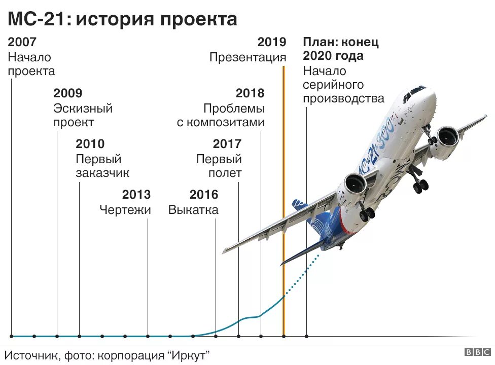 Сколько лет делают самолеты. Самолет иркут мс-21. мс 21 300 технические характеристики. мс-21 чертеж. мс-21-310 характеристики.