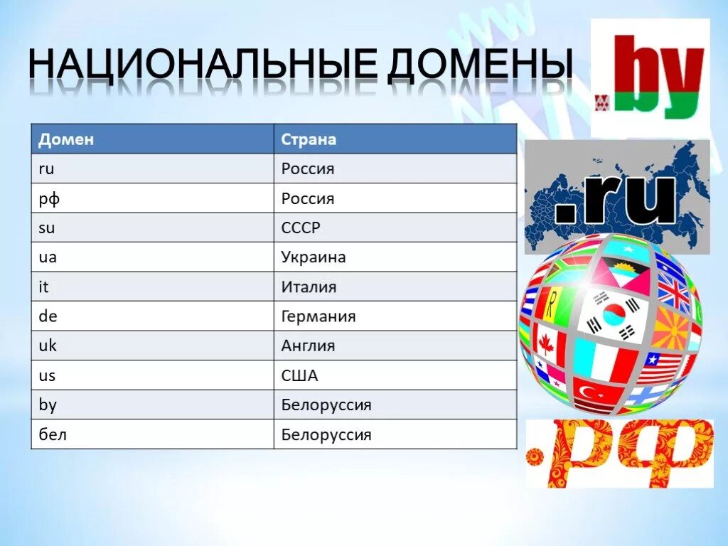 Домен беларуси. Национальные домены. Национальные домены стран. Домен Страна .it. Домен it какая Страна.