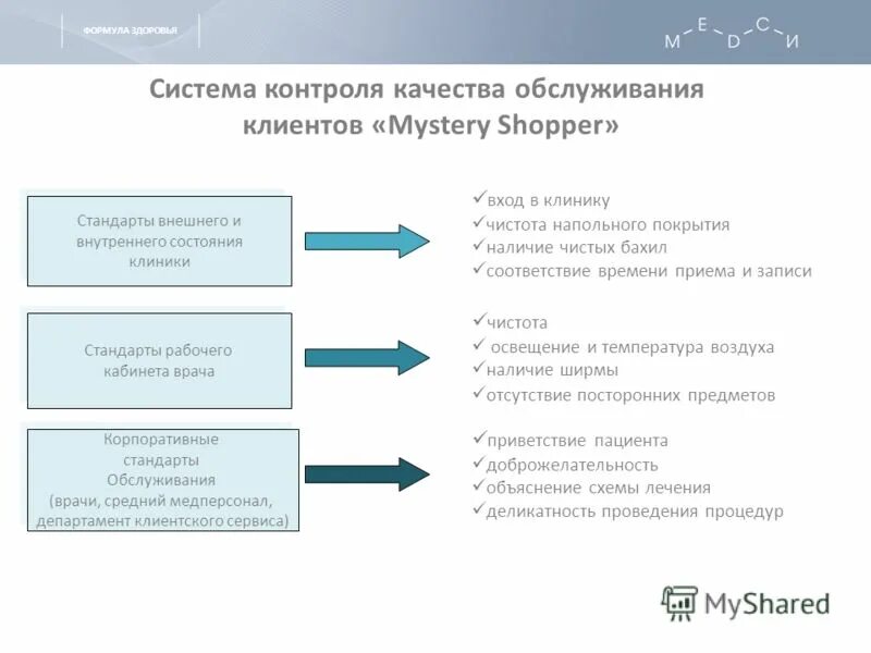 Контроль качества продаж. Контроль качества продаж