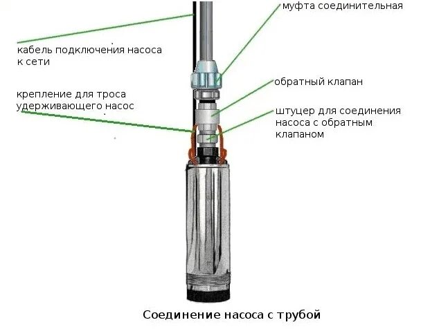 Насос для колодца с обратным клапаном. Схема установки обратного клапана на погружном насосе. Схема соединения глубинного насоса клапанов. Схема установка обратного клапана на скважинный насос. Схема установки обратного клапана на воду на погружной насос.