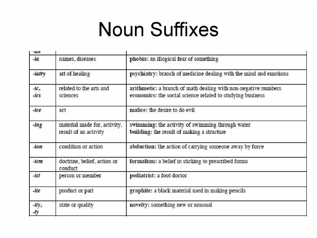 Noun suffixes. Noun суффиксы. Adjective suffixes таблица. Suffixes of Nouns таблица. Noun adjective suffixes