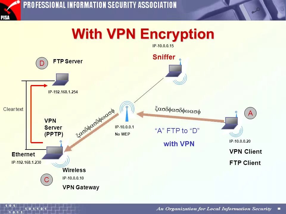 Трафик через vpn. VPN шифрование. Шифрование данных в впн. Шлюз IP для VPN. Схема VPN туннеля.