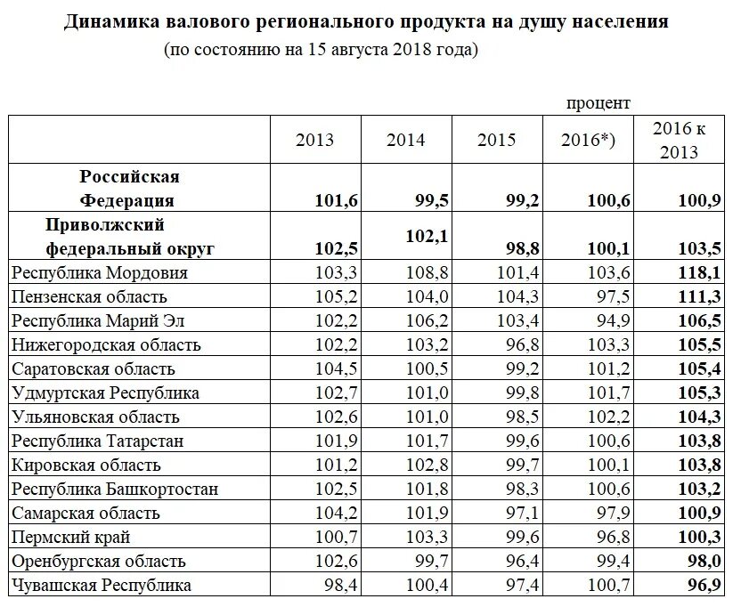 Врп республики коми. Население по регионам России по численности населения. Численность населения России по областям таблица. ВРП регионов России. Таблица Росстата по населению.