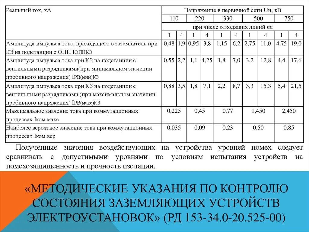 Периодичность проверки состояния заземления. Периодичность проверки заземления зданий и сооружений. Визуальных осмотров видимой части заземляющих устройств. Журнал осмотра заземления и молниезащиты. Норма сопротивления заземляющего устройства заземления.