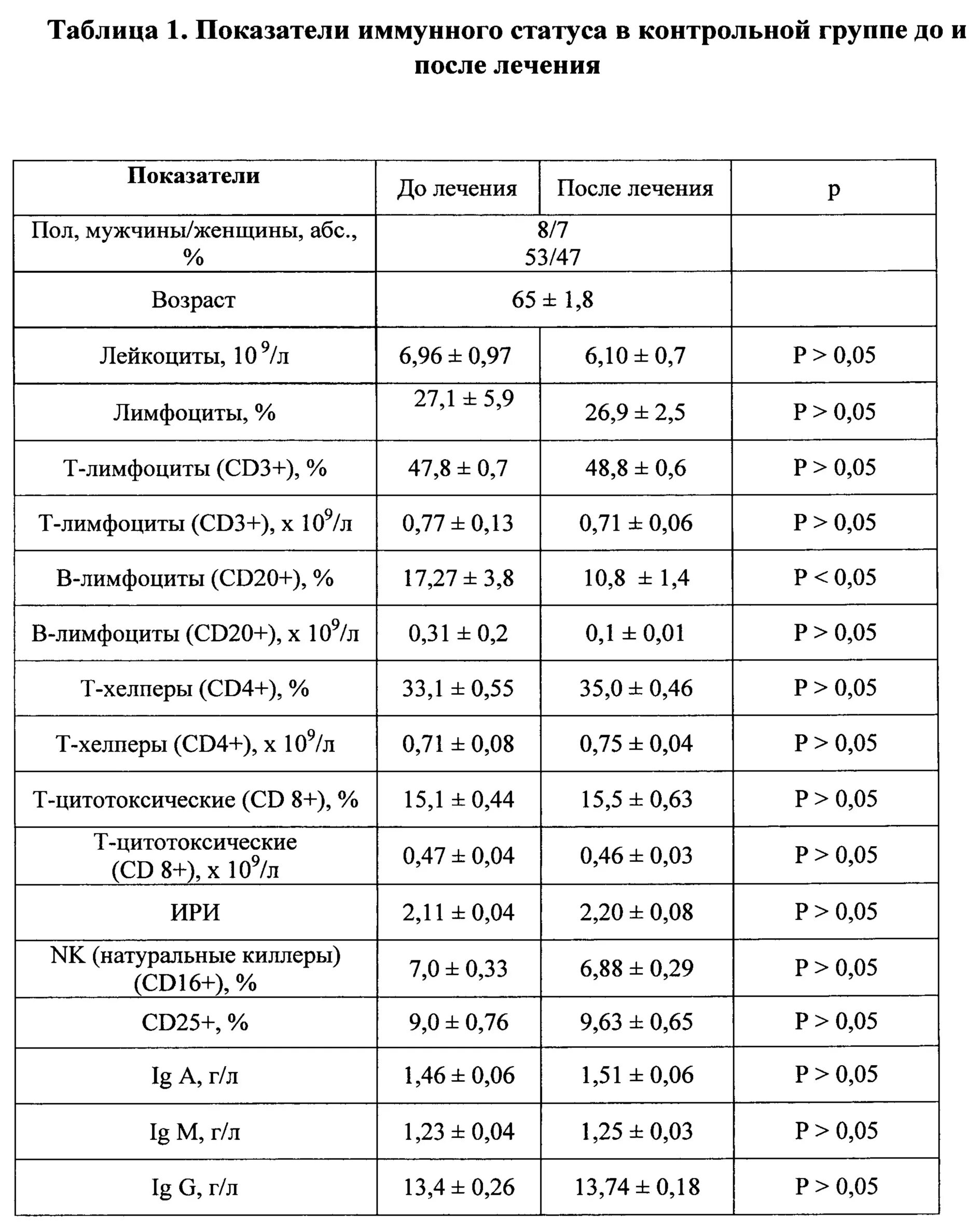 Таблица показателей иммунного статуса ВИЧ. Иммунный статус анализ показатели. Нормы иммунного статуса показатели. Иммунный статус норма.