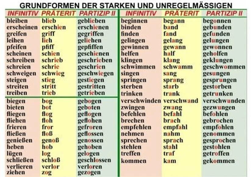 Сильные глаголы в немецком языке таблица в 3 формах. Формы глаголов в немецком языке таблица с переводом. Партицип 2 сильных глаголов в немецком языке. Сильные глаголы в немецком языке таблица. 3 глагола в немецком языке