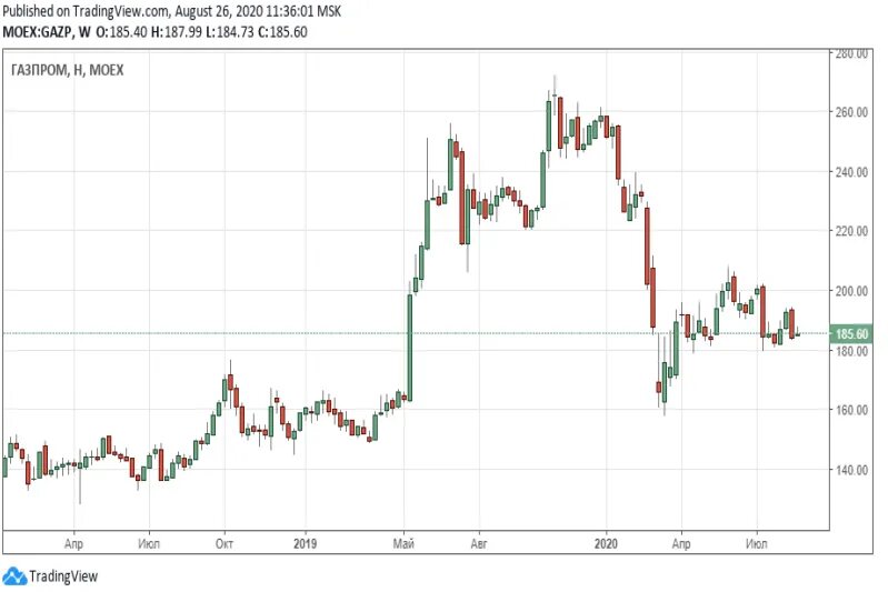 График акций Газпрома за 10 лет график. График Газпрома 1998 год. Акции Газпрома график за год. График акций Газпрома с 1993 года.