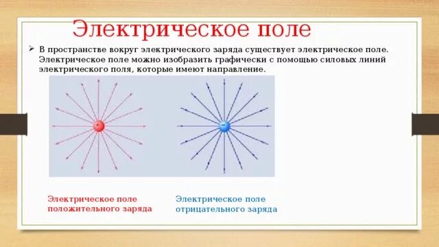 Электрическое поле отрицательного заряда. Положительно заряженное электрическое поле. Электрическое поле создаётся электрическими зарядами. Электрическое поле вокруг положительного заряда. Вокруг любого заряда существует