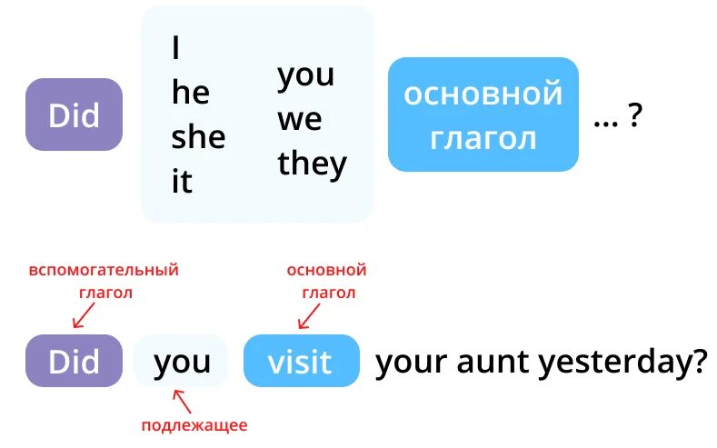 Вспомогательный глагол do в английском. Глагол do does в английском языке. Употребление глагола do в английском языке. Употребление did в английском языке. Форма do does в английском языке