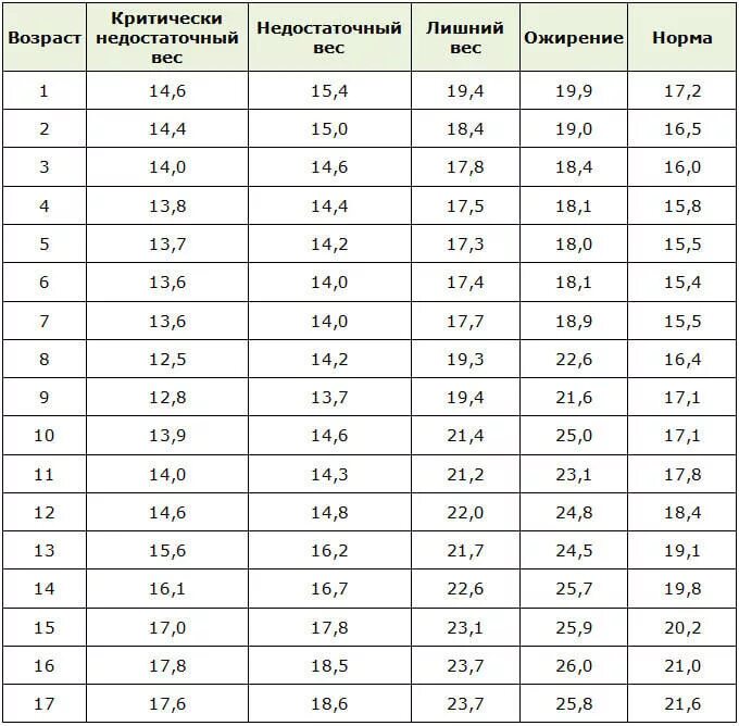 Рост и подходящий вес