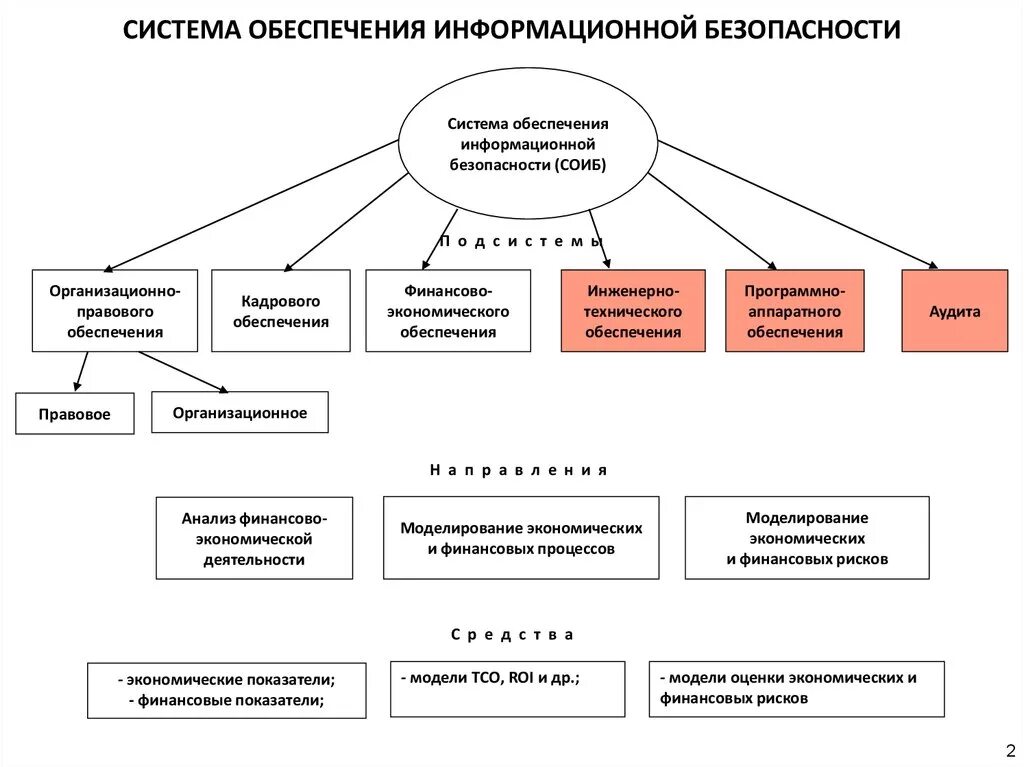 Информационные средства банка. Схема системы управления информационной безопасности предприятия. Система обеспечения информационной безопасности РФ схема. Структурная схема информационной безопасности. Компоненты системы информационной безопасности.