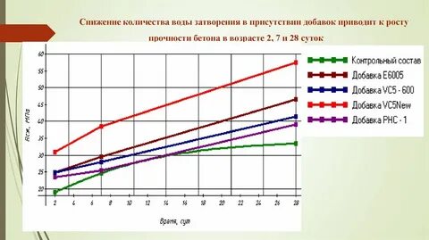 Увеличивается ли расход