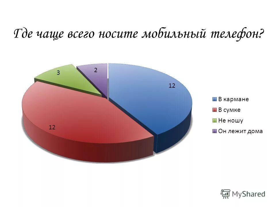 Чаще всего до 6. Диаграмма на телефоне. Чаще всего. Где чаще всего носят телефон. Где вы чаще всего носите телфон опрос.