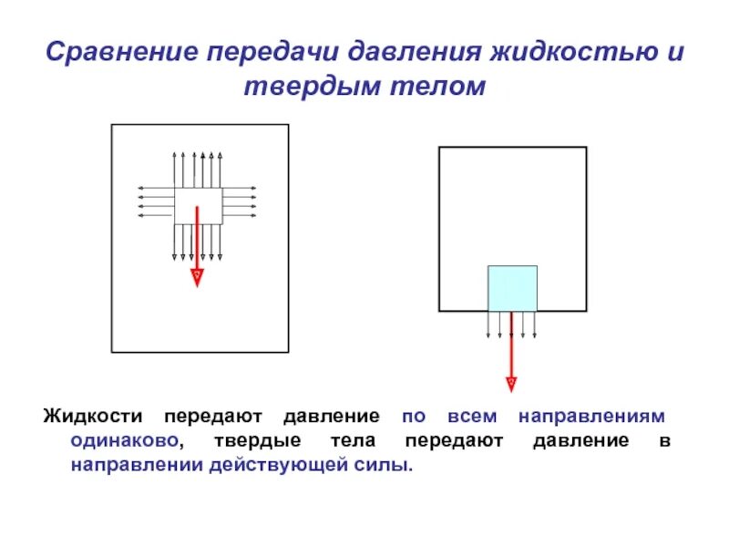 Изобразите стрелками как передается давление. Направление давления. Направление давления твердых тел. Давление твердых тел рисунок. Направление давления жидкости.