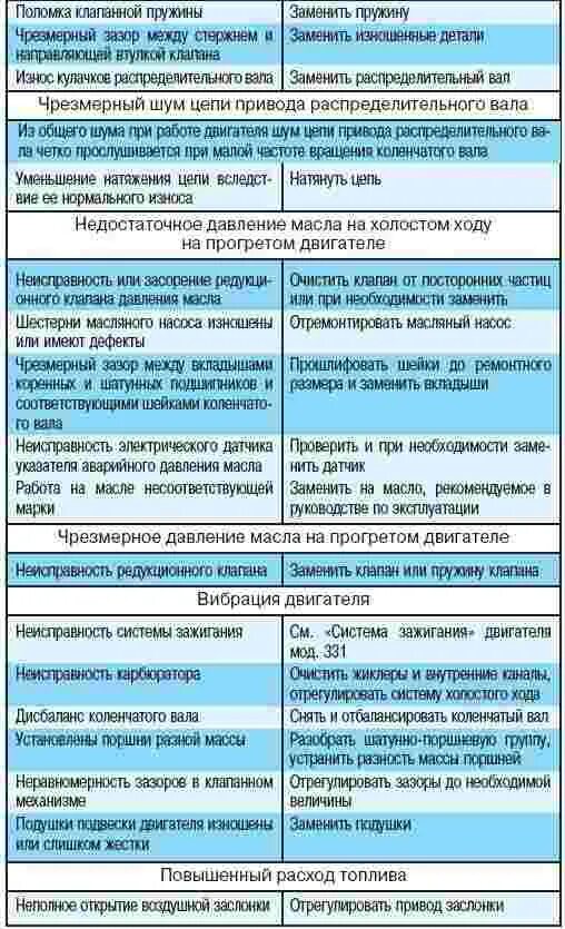 Как определить неисправность двигателя. Устранение неисправности ДВС. Неисправности ДВС И их устранение. Неисправность систем двигателя. Причины неисправности двигателя.