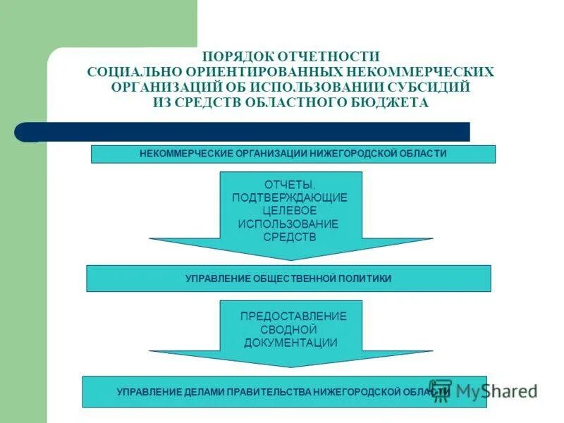 Использование средств некоммерческой организации. Некоммерческие медицинские организации. Порядок субсидии НКО. Некоммерческие организации в медицине. Отчет субсидия НКО\.