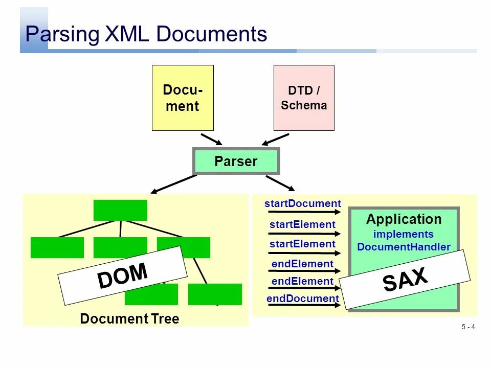 Парсинг XML. Алгоритм парсинга XML. Парсинг схема. XML парсер. Api parsing