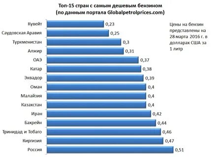 Где дешевое топливо