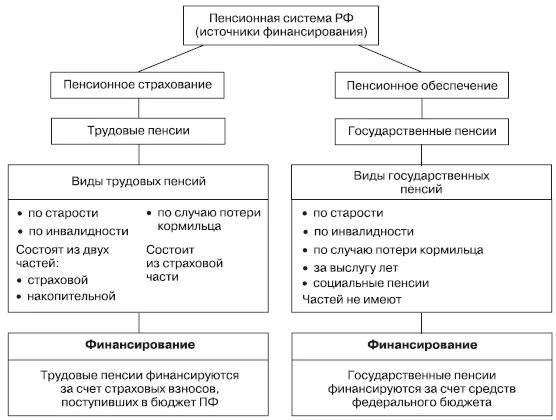 Пенсионное страхование характеристика. Схема пенсионной системы РФ источники финансирования. Государственная пенсионная система РФ схема. Схема пенсионного обеспечения в РФ. Структура пенсионного обеспечения в РФ.