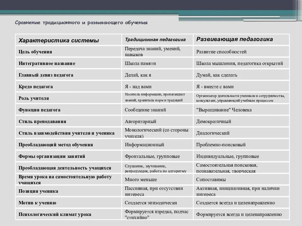 Традиционное сравнение. Сравнительный анализ традиционной и развивающей систем обучения. Сравнительная характеристика систем обучения. Сопоставительная таблица традиционного и развивающего обучения. Сравнение традиционного обучения и развивающего обучения таблица.