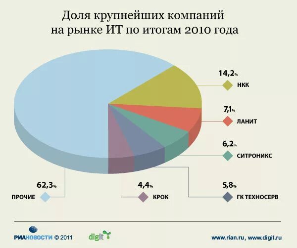 Категории компаний на рынке. Крупные компании на российском рынке. It доли на рынке.