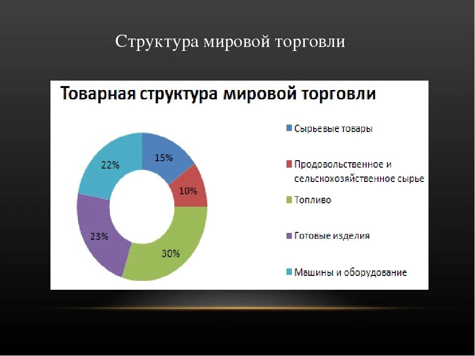 Современные тенденции развития торговли. Структура мирового товарооборота. Товарная структура международной торговли. Структура мировой торговли. Мировая структура мировой торговли.