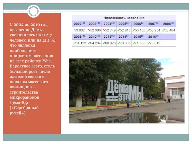 Погода в деме на 10 дней. Уфа численность населения. Демский район численность населения. Уфа район Дема население. Дёмский район Уфа численность населения.