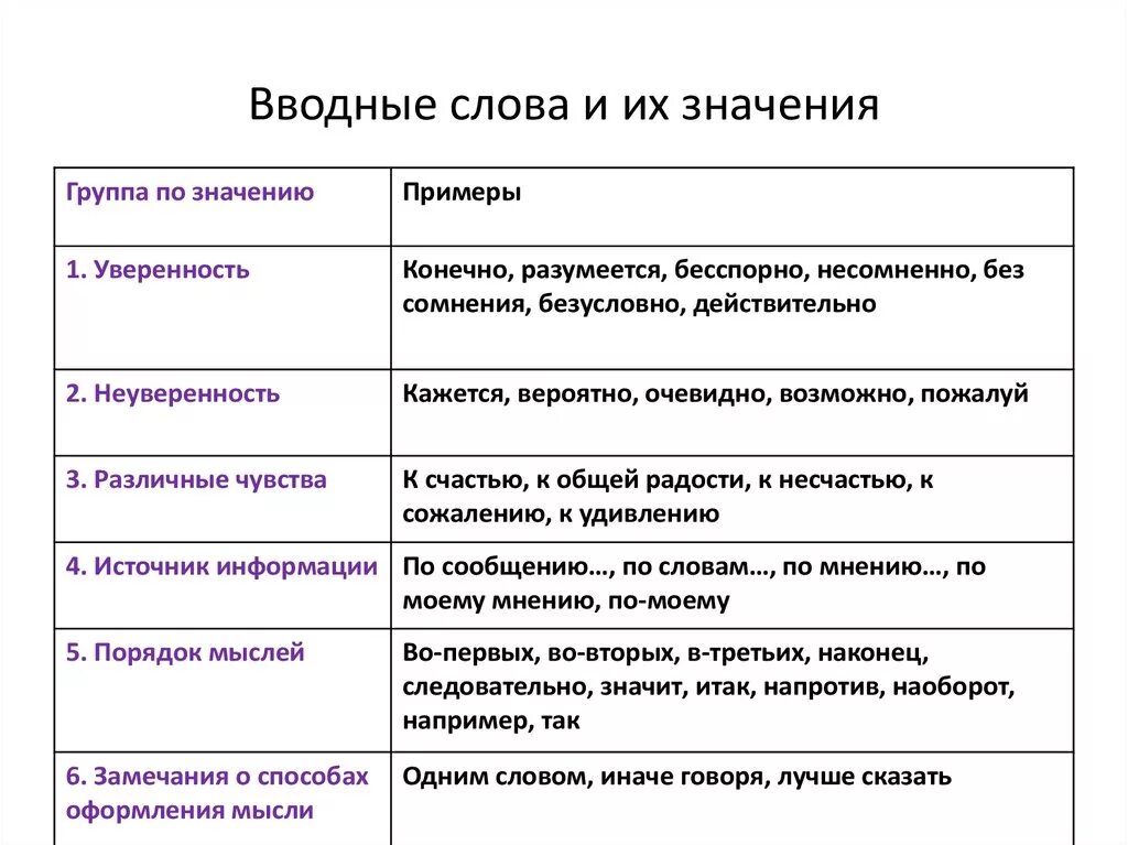 Возможно какое вводное слово. Значения вводных слов таблица с примерами. Виды вводных слов. Вводные слова в русском языке таблица. Вводные слова в русском языке примеры.