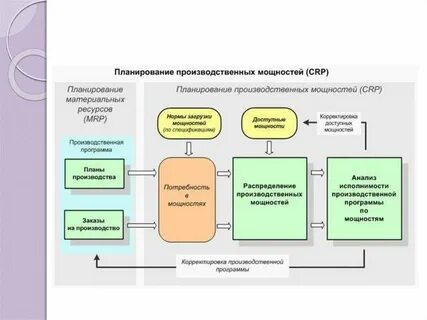 Оптимизации производственных мощностей