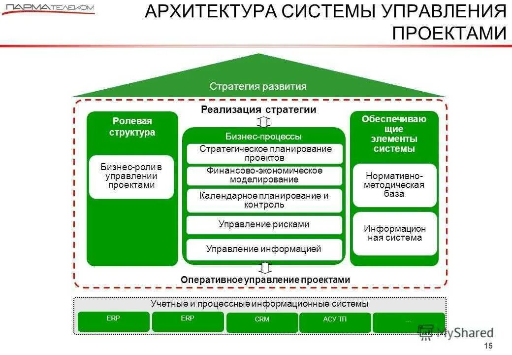 Стратегия проектного офиса. Стратегия реализации проекта. Стратегические проекты компании. Структура стратегии развития. Стратегический план реализации проекта.