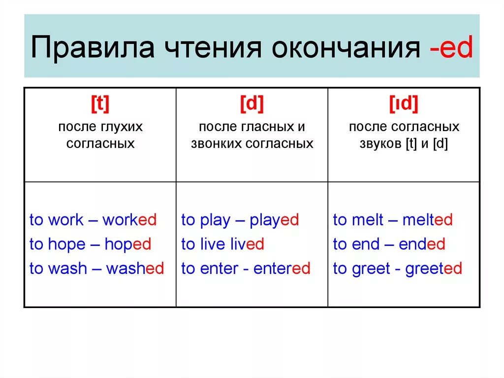 Cook в прошедшем. Окончания past simple в английском. Чтение окончаний ed в past simple. Правило чтения окончаний глаголов в past simple. Чтение окончания ed в английском языке таблица.