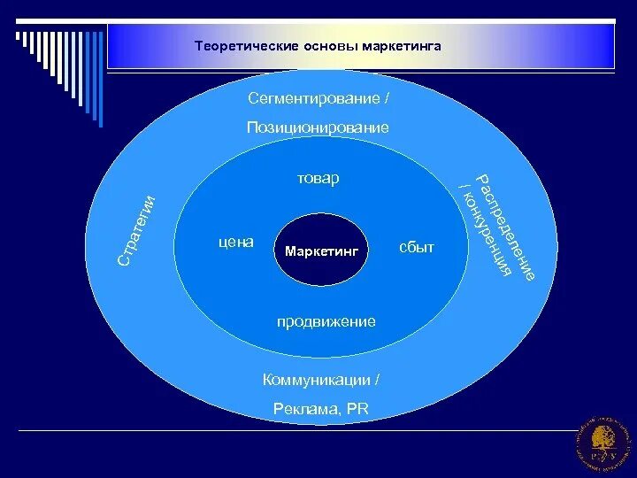 Теоретические основы маркетинга. Основы управления маркетингом. Теоретические основы возникновения маркетинга.. Теоретические основы. Маркетинг егэ обществознание