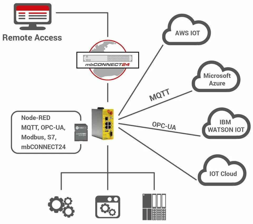 Mqtt. Протоколы iot. Облачный mqtt. Iot mqtt panel. Автоматизации с элементами computer vision и поддержкой iot.