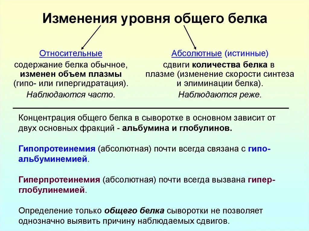 Типы изменения общего белка. Белок в плазме крови повышен. Изменения общего белка в крови. Содержание общего белка в плазме.